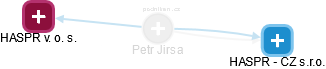 Petr Jirsa - Vizualizace  propojení osoby a firem v obchodním rejstříku