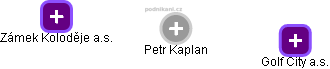 Petr Kaplan - Vizualizace  propojení osoby a firem v obchodním rejstříku