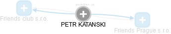 PETR KATANSKI - Vizualizace  propojení osoby a firem v obchodním rejstříku