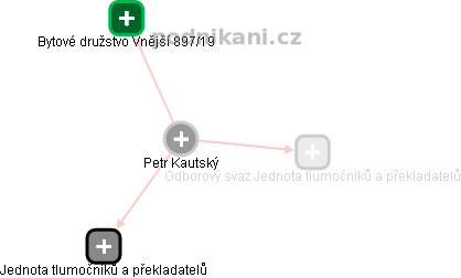 Petr Kautský - Vizualizace  propojení osoby a firem v obchodním rejstříku