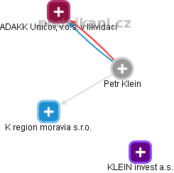 Petr Klein - Vizualizace  propojení osoby a firem v obchodním rejstříku