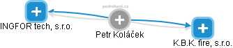 Petr Koláček - Vizualizace  propojení osoby a firem v obchodním rejstříku