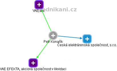 Petr Konařík - Vizualizace  propojení osoby a firem v obchodním rejstříku