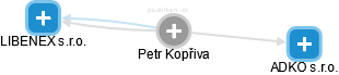 Petr Kopřiva - Vizualizace  propojení osoby a firem v obchodním rejstříku