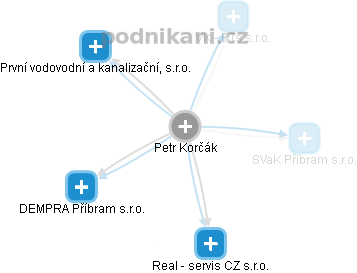 Petr Korčák - Vizualizace  propojení osoby a firem v obchodním rejstříku