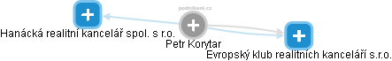 Petr Korytar - Vizualizace  propojení osoby a firem v obchodním rejstříku