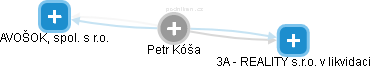  Petr K. - Vizualizace  propojení osoby a firem v obchodním rejstříku