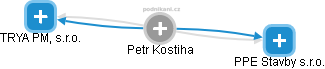 Petr Kostiha - Vizualizace  propojení osoby a firem v obchodním rejstříku