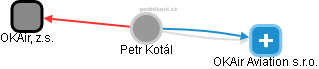Petr Kotál - Vizualizace  propojení osoby a firem v obchodním rejstříku