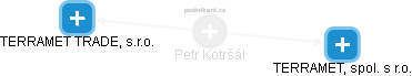 Petr Kotršál - Vizualizace  propojení osoby a firem v obchodním rejstříku