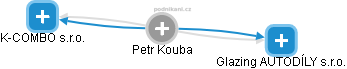 Petr Kouba - Vizualizace  propojení osoby a firem v obchodním rejstříku