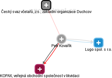 Petr Kovařík - Vizualizace  propojení osoby a firem v obchodním rejstříku