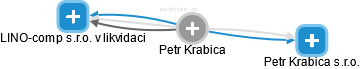 Petr Krabica - Vizualizace  propojení osoby a firem v obchodním rejstříku