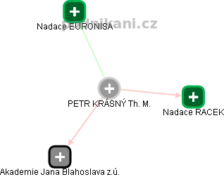  Petr Krásný - Vizualizace  propojení osoby a firem v obchodním rejstříku