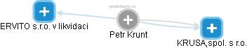 Petr Krunt - Vizualizace  propojení osoby a firem v obchodním rejstříku