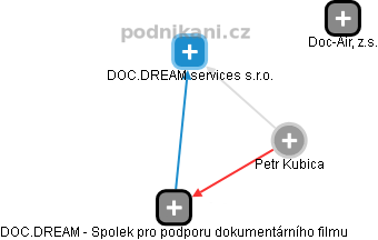 Petr Kubica - Vizualizace  propojení osoby a firem v obchodním rejstříku