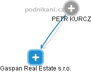  PETR KURCZ - Vizualizace  propojení osoby a firem v obchodním rejstříku