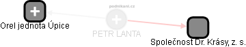 PETR LANTA - Vizualizace  propojení osoby a firem v obchodním rejstříku