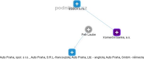 Petr Laube - Vizualizace  propojení osoby a firem v obchodním rejstříku