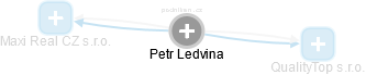 Petr Ledvina - Vizualizace  propojení osoby a firem v obchodním rejstříku