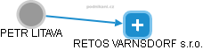 PETR LITAVA - Vizualizace  propojení osoby a firem v obchodním rejstříku
