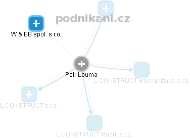 Petr Louma - Vizualizace  propojení osoby a firem v obchodním rejstříku
