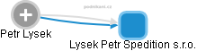 Petr Lysek - Vizualizace  propojení osoby a firem v obchodním rejstříku