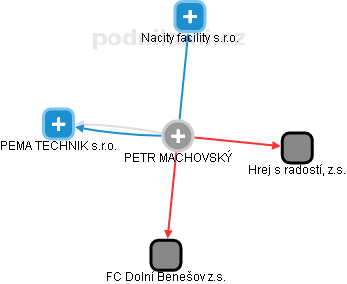 PETR MACHOVSKÝ - Vizualizace  propojení osoby a firem v obchodním rejstříku