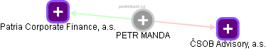 PETR MANDA - Vizualizace  propojení osoby a firem v obchodním rejstříku