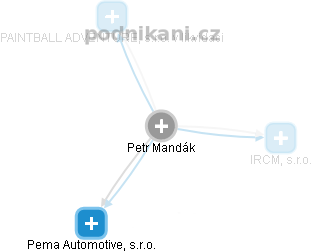  Petr Mandák - Vizualizace  propojení osoby a firem v obchodním rejstříku