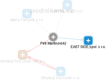 Petr Martinovský - Vizualizace  propojení osoby a firem v obchodním rejstříku