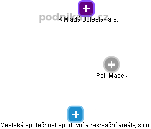 Petr Mašek - Vizualizace  propojení osoby a firem v obchodním rejstříku