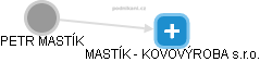 PETR MASTÍK - Vizualizace  propojení osoby a firem v obchodním rejstříku