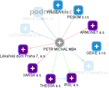 PETR MICHAL - Vizualizace  propojení osoby a firem v obchodním rejstříku