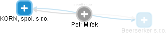 Petr Mifek - Vizualizace  propojení osoby a firem v obchodním rejstříku
