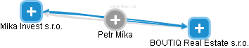 Petr Míka - Vizualizace  propojení osoby a firem v obchodním rejstříku