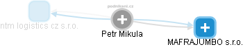 Petr Mikula - Vizualizace  propojení osoby a firem v obchodním rejstříku