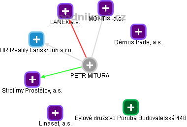 PETR MITURA - Vizualizace  propojení osoby a firem v obchodním rejstříku