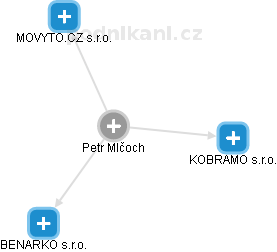 Petr Mlčoch - Vizualizace  propojení osoby a firem v obchodním rejstříku