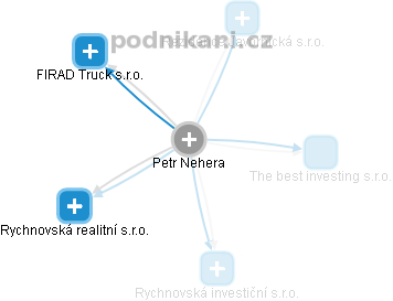 Petr Nehera - Vizualizace  propojení osoby a firem v obchodním rejstříku