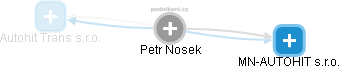 Petr Nosek - Vizualizace  propojení osoby a firem v obchodním rejstříku