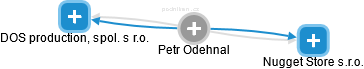 Petr Odehnal - Vizualizace  propojení osoby a firem v obchodním rejstříku