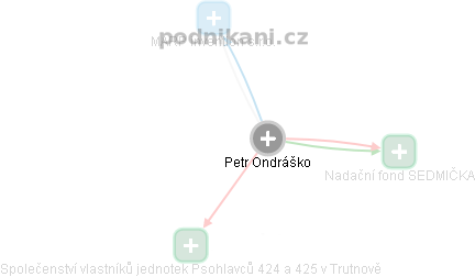 Petr Ondráško - Vizualizace  propojení osoby a firem v obchodním rejstříku