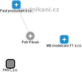 Petr Pánek - Vizualizace  propojení osoby a firem v obchodním rejstříku