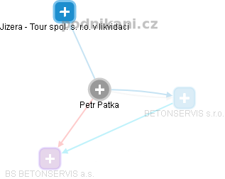 Petr Patka - Vizualizace  propojení osoby a firem v obchodním rejstříku