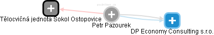 Petr Pazourek - Vizualizace  propojení osoby a firem v obchodním rejstříku