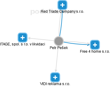 Petr Pešek - Vizualizace  propojení osoby a firem v obchodním rejstříku