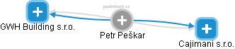 Petr Peškar - Vizualizace  propojení osoby a firem v obchodním rejstříku