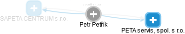Petr Petřík - Vizualizace  propojení osoby a firem v obchodním rejstříku