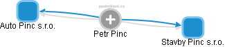 Petr Pinc - Vizualizace  propojení osoby a firem v obchodním rejstříku